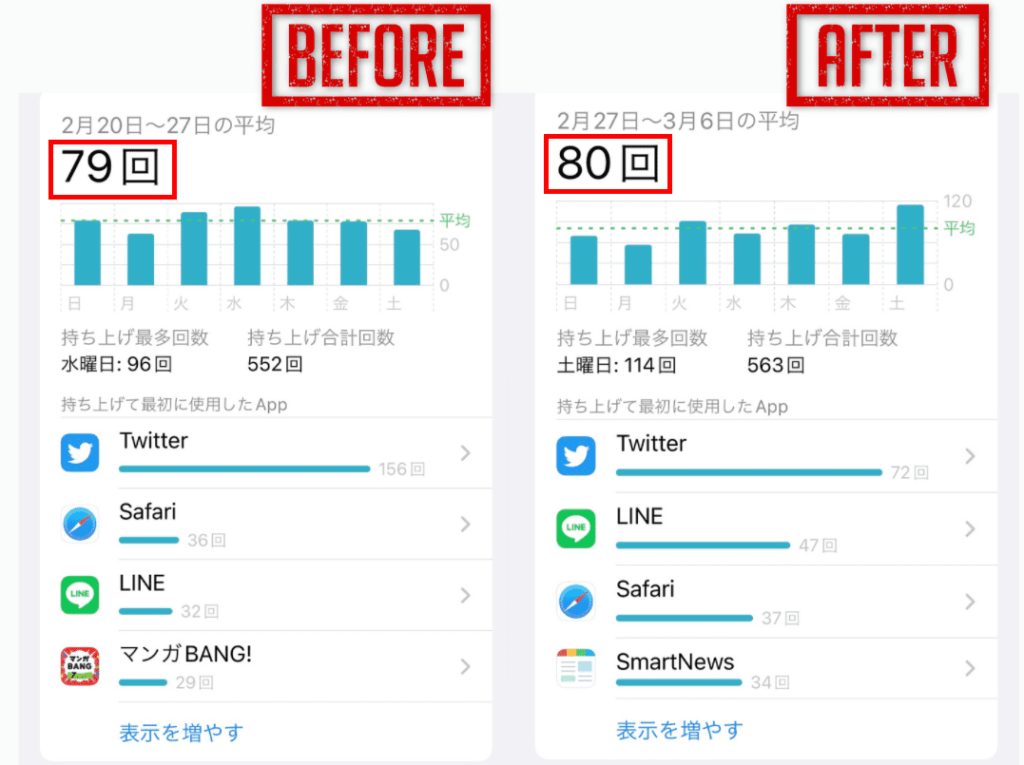 アプリの使用時間制限導入後の使用回数の推移