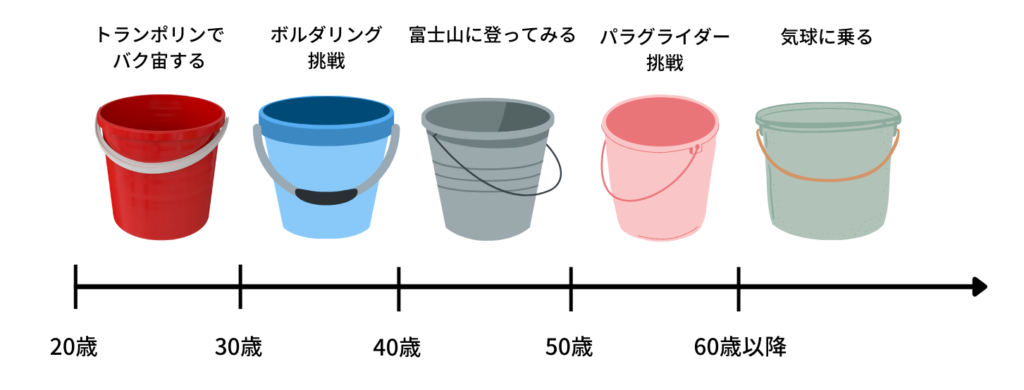 タイムバケットの例