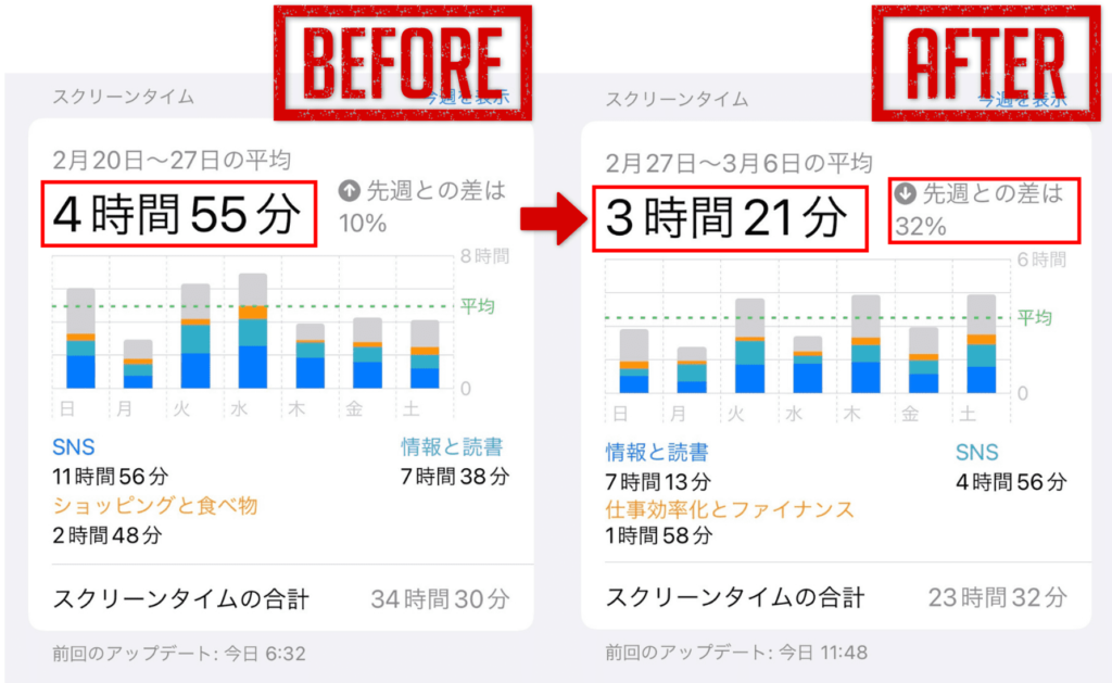 アプリの使用時間制限導入後の使用時間の推移