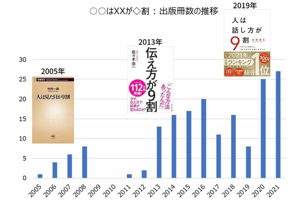 ooはxxが◇割_出版数推移