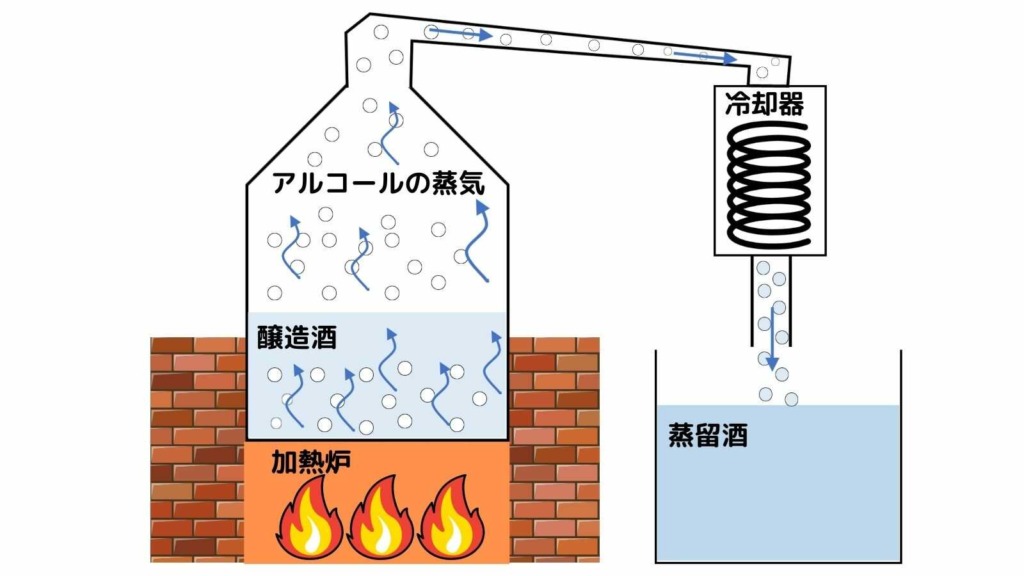 蒸留酒の造り方