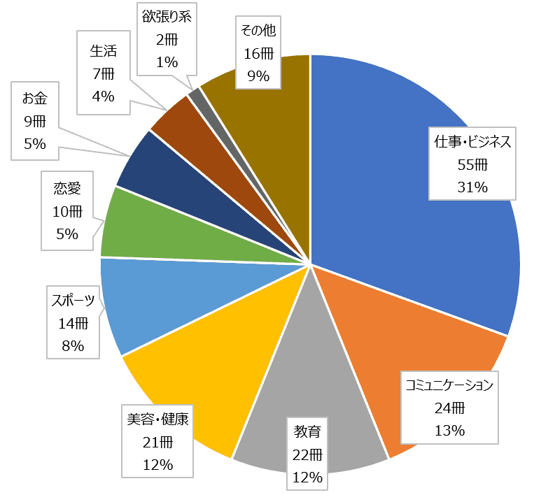 9割本-分類結果