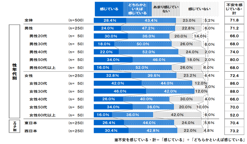 ”あなたは、最近何か不安を感じていることはありますか。”という質問の回答結果