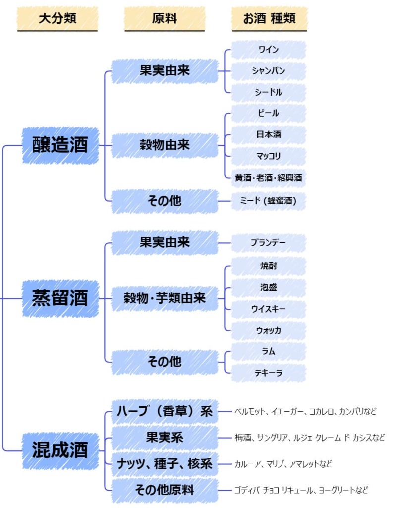 お酒の種類