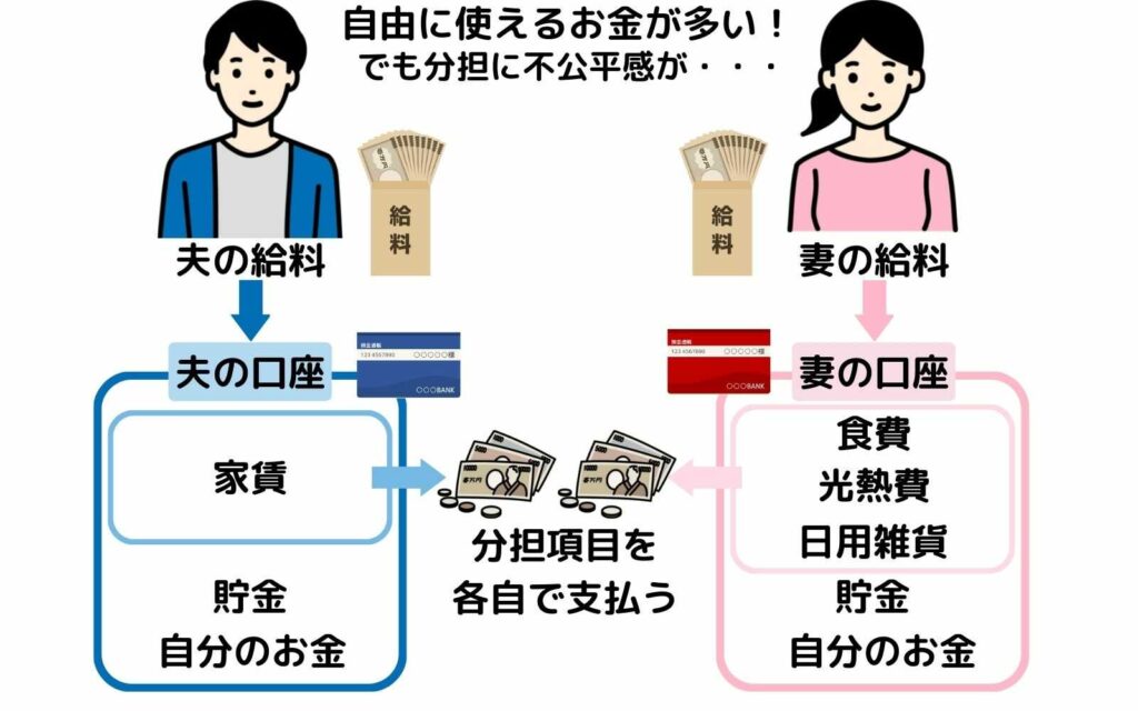 生活費分担-項目別負担型