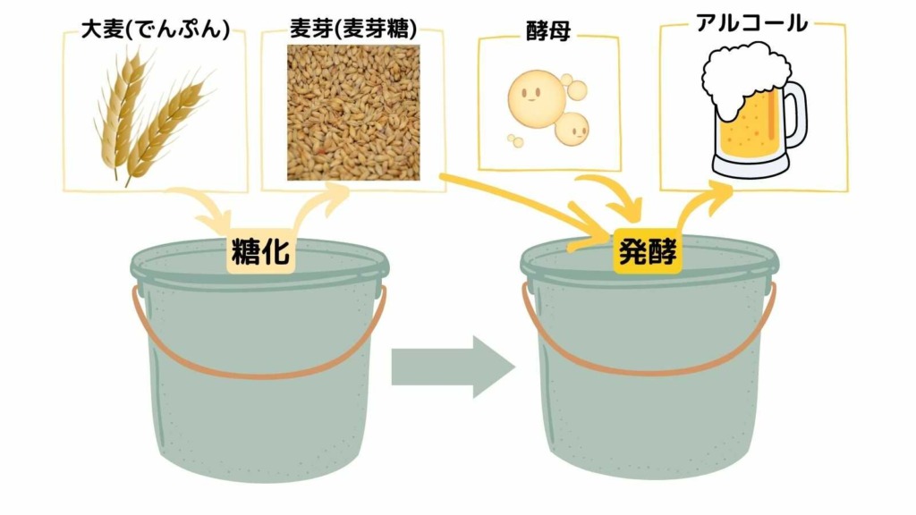 _単行複発酵_醸造酒の造り方