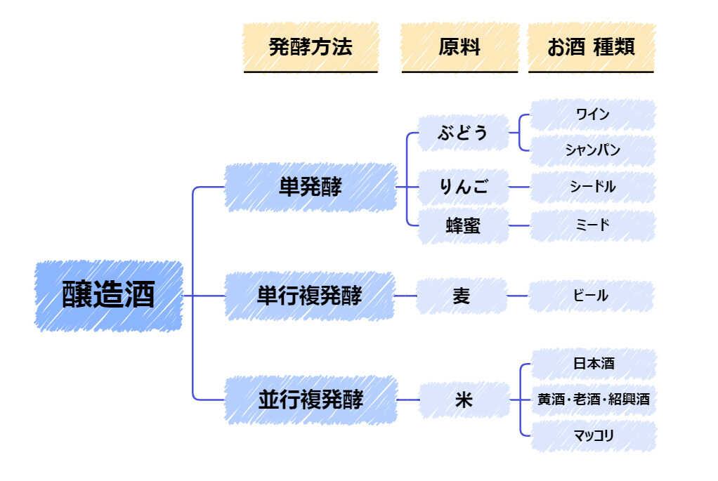 醸造酒の種類分類