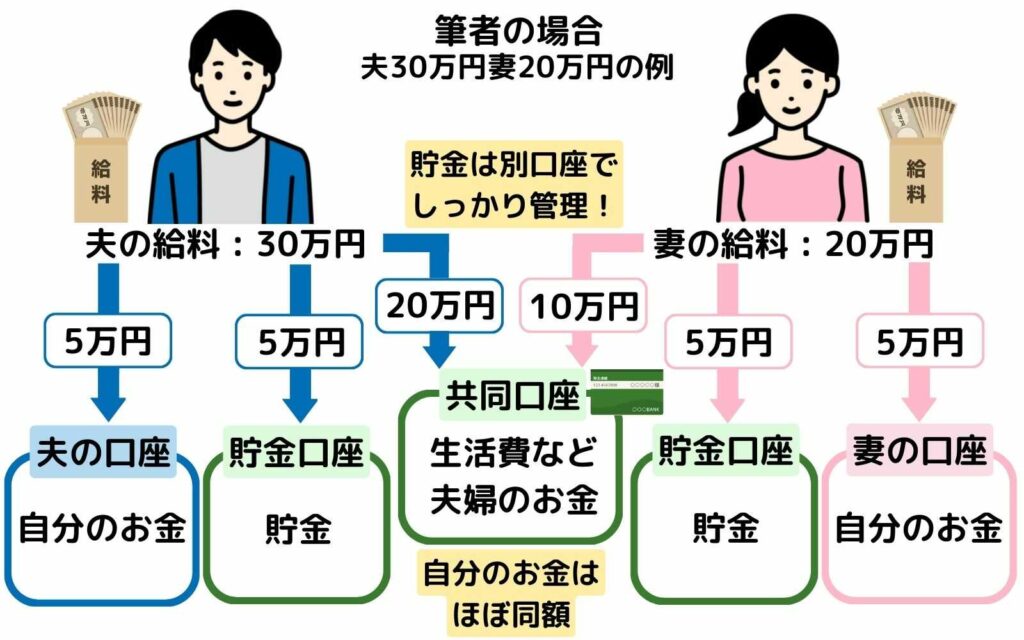 生活費分担-共通財布型の例