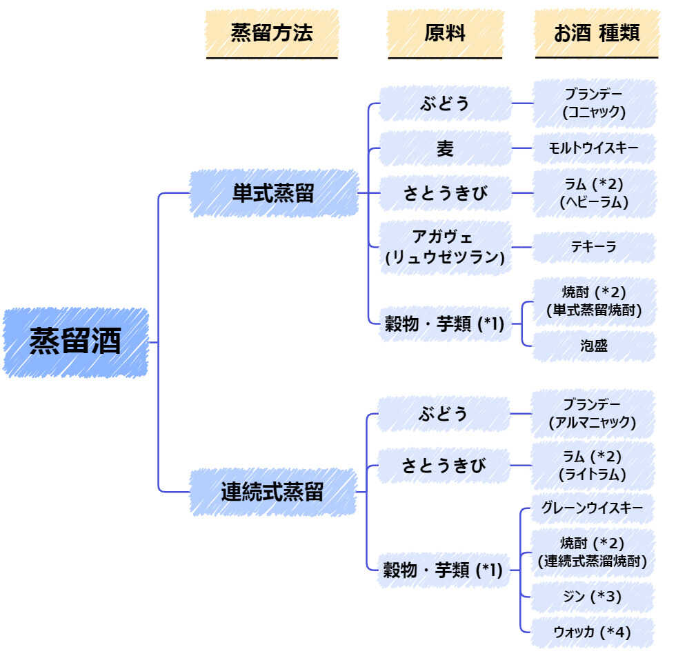 蒸留酒の種類分類