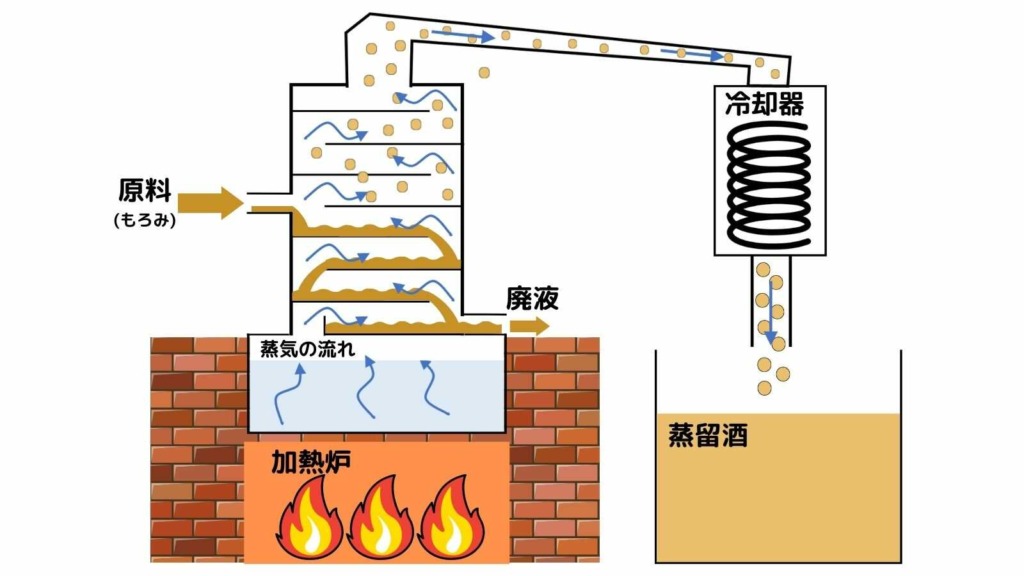 蒸留酒の造り方 (連続式蒸留)